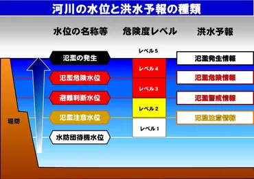 河川洪水情報 