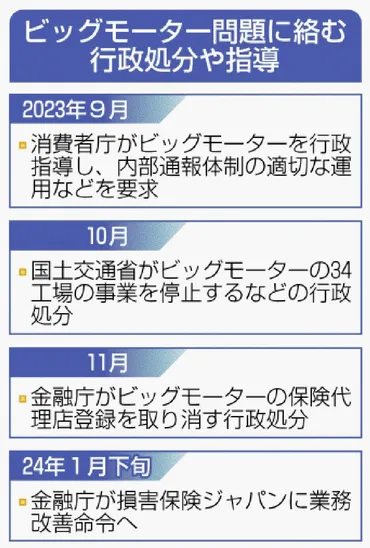 損保ジャパン改善命令へ 金融庁 ビッグモーター癒着で 