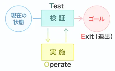 NLPに学ぶ「目標達成脳」の作り方！目標達成の5つの極意とは 