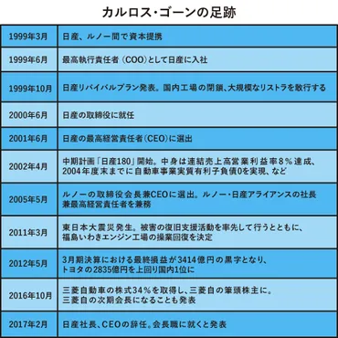 救世主だったのか？ それとも…？？】 検証 カルロス・ゴーンの功と罪 