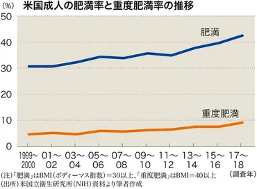 米国の成人「4割超が肥満」経済格差とも密接にリンク