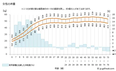 最新の女性の体重 年齢別の平均値と5段階評価