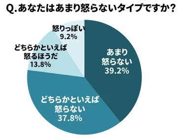 怒らない彼氏の心理は？ 彼が怒らない本当の理由