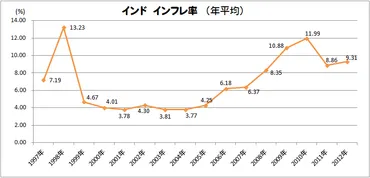 インド経済