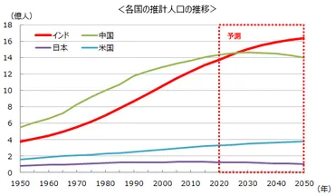 未来の経済大国!? 成長を続けるインドに注目