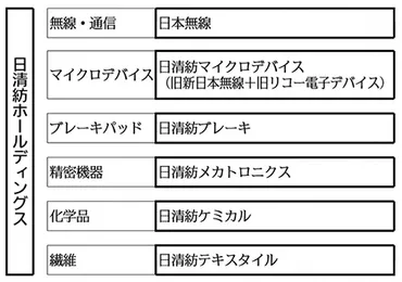 日清紡グループは、どのように変化してきたのか？日清紡グループの進化とは!!?