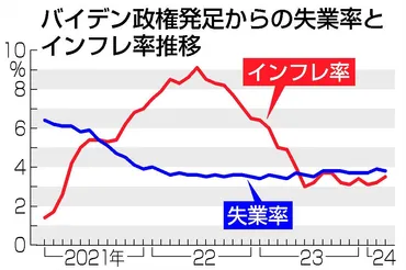 インフレ、なお頭痛の種 バイデン氏、強い雇用生かせず―米大統領選:時事ドットコム