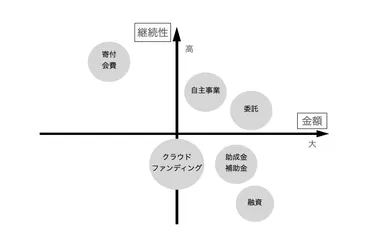 NPOの資金源・収入源・資金調達の方法とは？ 