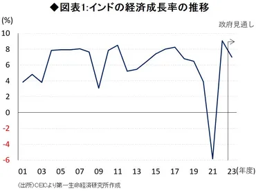 インド経済「22年ぶり高成長」の期待と現実、人口世界一で注目もくすぶる課題 