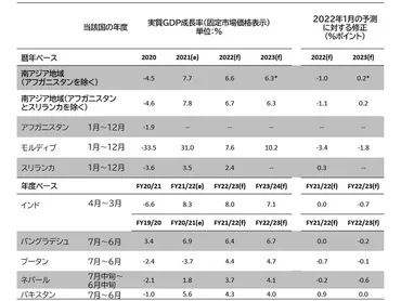 南アジア、ウクライナでの戦争による回復の遅れと以前からの課題の悪化により成長が減速