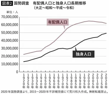 日本の生涯未婚率は上昇中！？結婚しない人が増える理由とは？少子化社会の現実とは！？