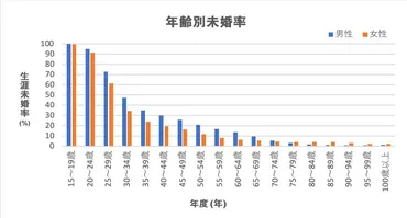 2021年度版】生涯未婚率は男性23.4％、女性14.1％！男女差があるのはなぜ？ 