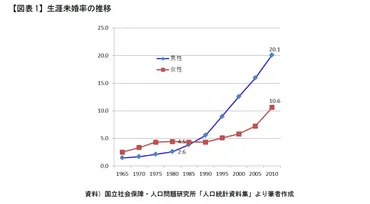 未婚化と少子化に立ちはだかる「まだ若すぎる」の壁－少子化社会データ検証：「逆ロールモデルの罠」－ 