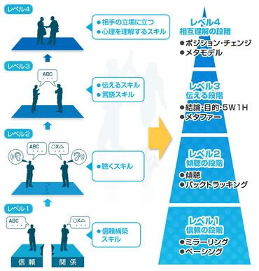 コミュニケーション能力とは？高め方と８つの厳選スキルを紹介