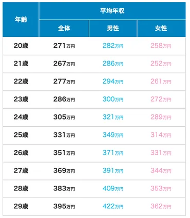 25歳で貯金がないってヤバい！？平均貯金額と理想的な貯金額は？25歳の貯金事情とは！？