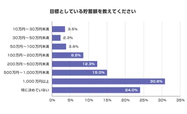 20代に聞く！どれくらい貯金している？貯金を増やすために心がけていることは？ 