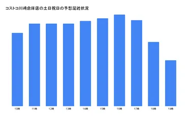 コストコ川崎倉庫店の平日・土日祝の混雑状況は？空いている時間帯や曜日についても！ 