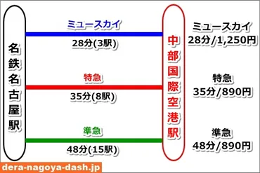 名古屋駅から中部国際空港（セントレア）へのアクセスガイド 