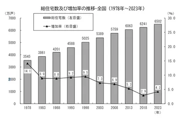 住宅土地統計調査から読み解く実際の空室率と賃貸住宅の需要