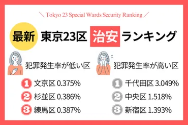 最新版】東京23区の治安ランキング!犯罪発生率が低い安全な区は?