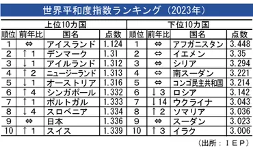 最も平和な国、今年もアイスランドが首位