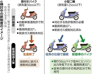 50cc「原付き」終了間近 生産来年10月まで 市場に転機 新規格゛非力な125cc゛検討:地域ニュース : 読売新聞