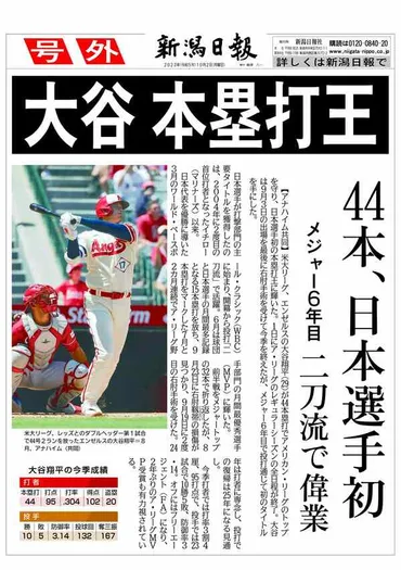 号外】大谷翔平がメジャー本塁打王、44本で 大リーグ・日本人初、二刀流で偉業 