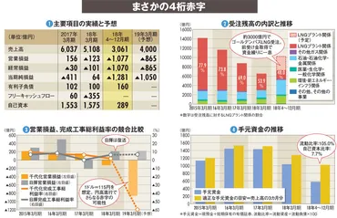 千代田化工建設の業績悪化は、ザクリ社の破綻が原因？ザクリ社破綻の影響とは！？