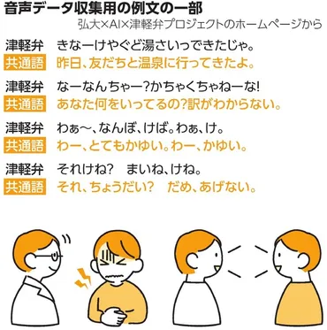 患者が話す津軽弁が「難しい」 AI翻訳、青森県外出身の医師を救え 青森県：朝日新聞デジタル