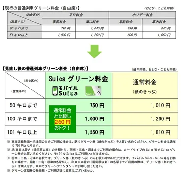 首都圏の普通列車グリーン料金、2024年3月改定。260円お得な「Suicaグリーン料金」新設し、紙のきっぷは料金一律に 