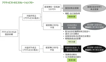 アクティビストは日本の企業にどんな影響を与えているの？その実態とは！？