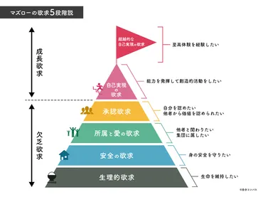 マズローの欲求5段階層説をこの上なく丁寧に解説する。あなたの欲求はどのレベル？ 