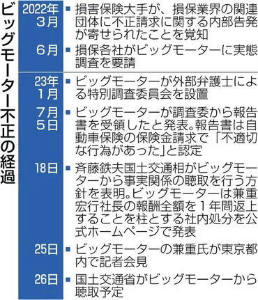 ビッグモーター不正問題！兼重社長の辞任は始まりなのか？疑惑とは！？