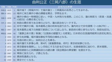 暗殺直前の龍馬が派遣を要請 信頼を寄せた財政再建のプロ゛由利公正゛とは（THE PAGE） 