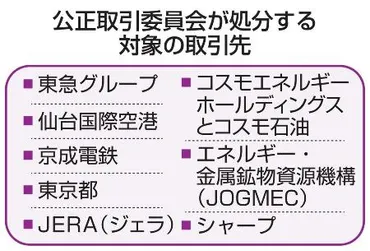 損保カルテル課徴金２０億円 公取、４社に新たな処分案