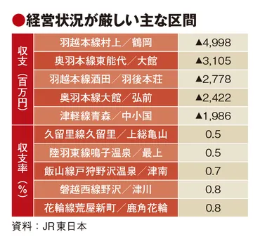 Travel Journal Online: JR東日本、ローカル線全区間の赤字続く 総額679億円 前年からは改善 