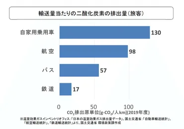 鉄道が環境にやさしいって本当？ 数字による比較からカーボンニュートラルの実現に向けた最新の取り組みまで解説