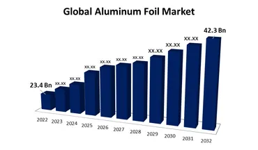 世界のアルミホイル市場の規模、動向、2032年までのレポート