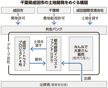 投資商品「みんなで大家さん」で1580億円集めた開発に4年の遅れ:朝日新聞デジタル
