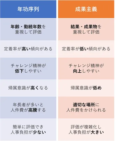年功序列と成果主義とは?意味や違い、メリット・デメリットを解説!