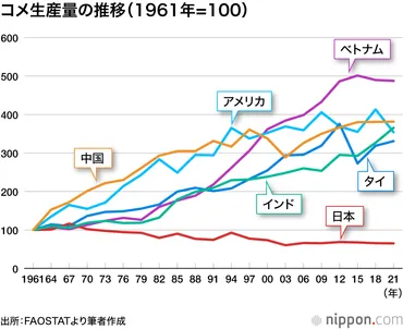主食が足りない―令和のコメ不足:その真相は?