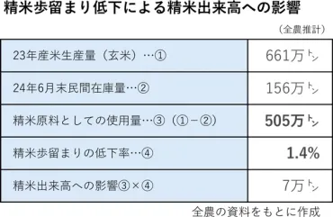 米の価格高騰・品不足の背景、全農が推定 家庭向け5万t増や精米歩留まり低下など
