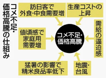 コメ不足・価格高騰、背景に需要増 JA全農が分析 品質低下も追い打ち 今後も高値の可能性