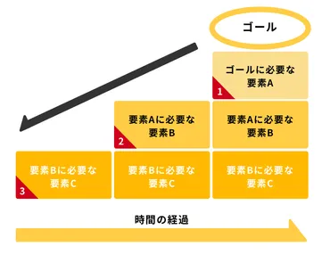 目標の逆算/逆算思考とは?【わかりやすく解説】やり方