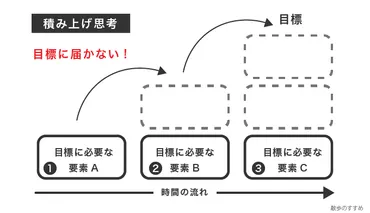 目標達成の秘訣】手帳と相性抜群の逆算思考を身につけよう