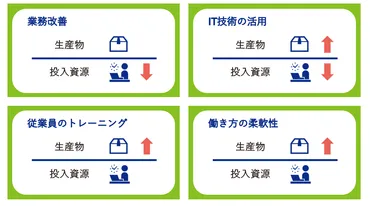 生産性の向上とは?業務効率化との違いを明確にして、生産性 を高める方法を考える