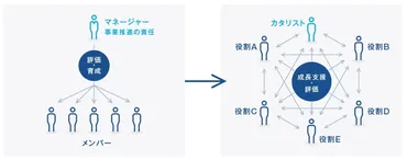 成長に必要なのは「自律・分散・協調」ーー日本発ティール型組織・ネットプロテクションズに学ぶ、組織設計の新たな形