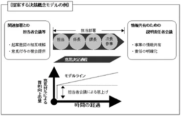 決裁」のあり方について ~効率の良い意思決定過程と情報の共有化について~