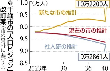 北海道:千歳「ラピダス」で人口増 市2040年推計 関連産業社員・家族流入で:地域ニュース : 読売新聞