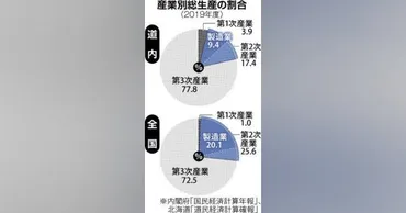 ラピダス千歳進出表明 北海道内、経済波及効果に期待 半導体集積、製造業底上げも (北海道新聞 どうしんウェブ)